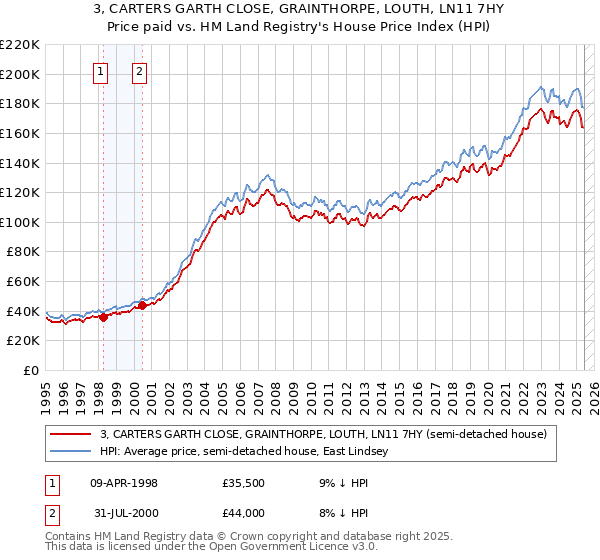 3, CARTERS GARTH CLOSE, GRAINTHORPE, LOUTH, LN11 7HY: Price paid vs HM Land Registry's House Price Index