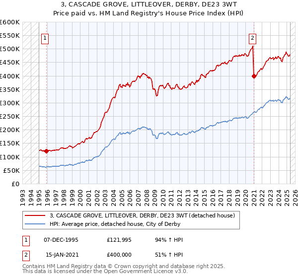 3, CASCADE GROVE, LITTLEOVER, DERBY, DE23 3WT: Price paid vs HM Land Registry's House Price Index