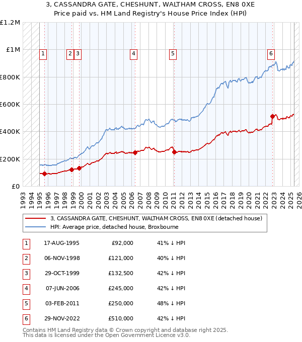 3, CASSANDRA GATE, CHESHUNT, WALTHAM CROSS, EN8 0XE: Price paid vs HM Land Registry's House Price Index