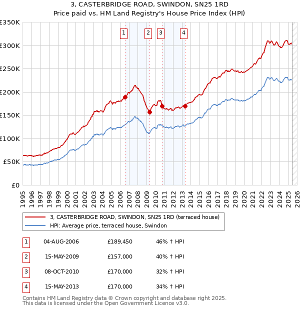 3, CASTERBRIDGE ROAD, SWINDON, SN25 1RD: Price paid vs HM Land Registry's House Price Index
