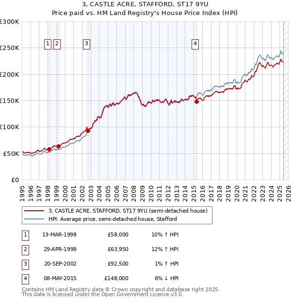 3, CASTLE ACRE, STAFFORD, ST17 9YU: Price paid vs HM Land Registry's House Price Index