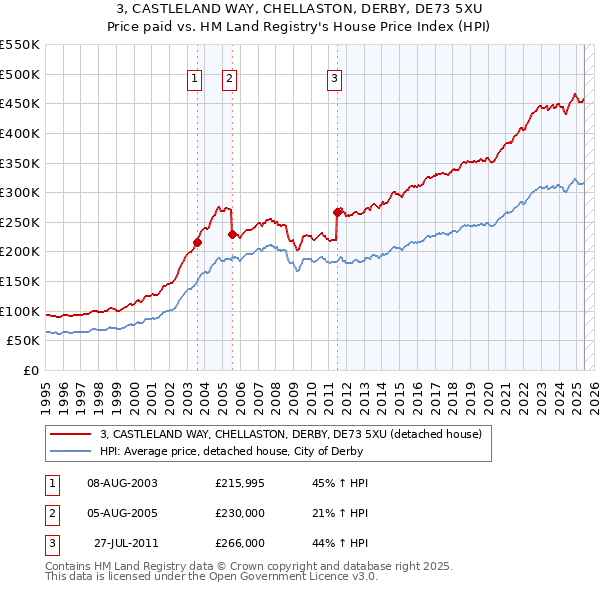 3, CASTLELAND WAY, CHELLASTON, DERBY, DE73 5XU: Price paid vs HM Land Registry's House Price Index