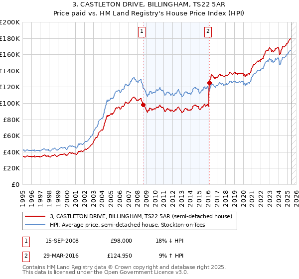 3, CASTLETON DRIVE, BILLINGHAM, TS22 5AR: Price paid vs HM Land Registry's House Price Index