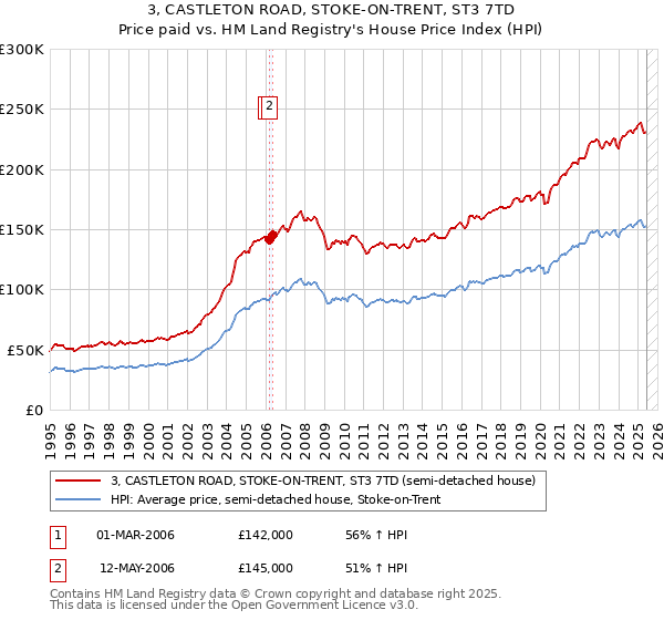 3, CASTLETON ROAD, STOKE-ON-TRENT, ST3 7TD: Price paid vs HM Land Registry's House Price Index