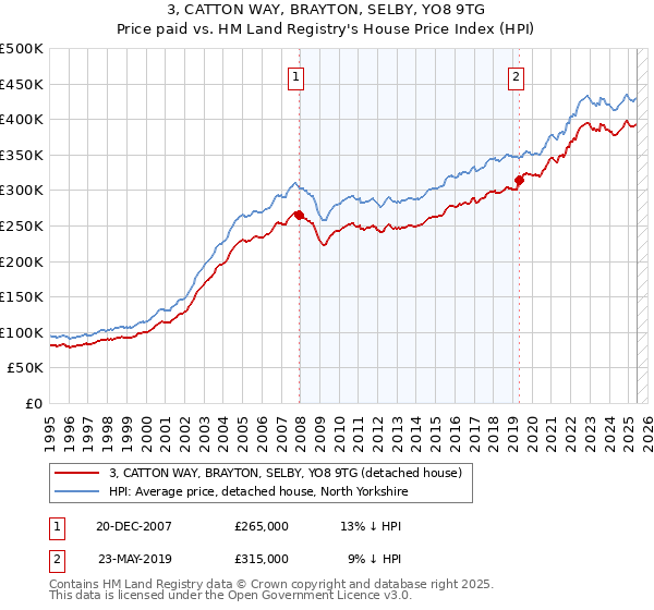 3, CATTON WAY, BRAYTON, SELBY, YO8 9TG: Price paid vs HM Land Registry's House Price Index