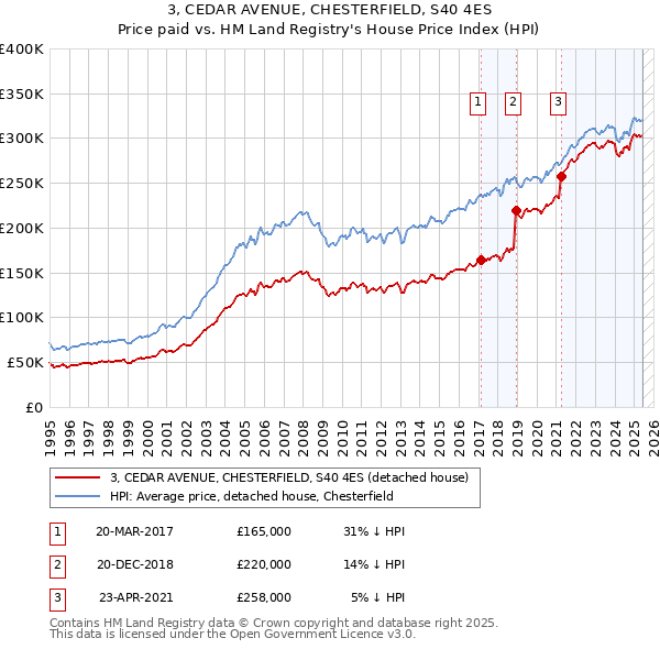 3, CEDAR AVENUE, CHESTERFIELD, S40 4ES: Price paid vs HM Land Registry's House Price Index