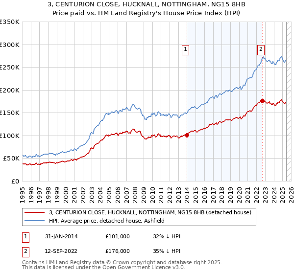 3, CENTURION CLOSE, HUCKNALL, NOTTINGHAM, NG15 8HB: Price paid vs HM Land Registry's House Price Index
