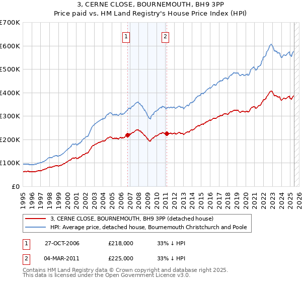 3, CERNE CLOSE, BOURNEMOUTH, BH9 3PP: Price paid vs HM Land Registry's House Price Index