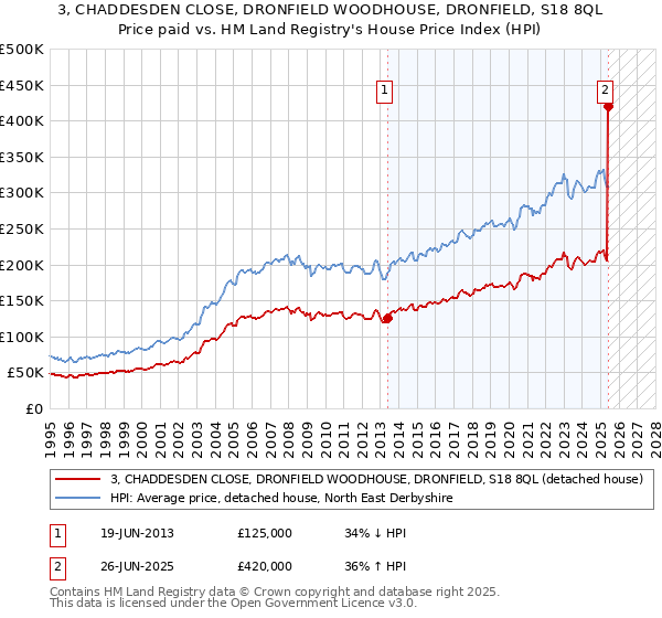 3, CHADDESDEN CLOSE, DRONFIELD WOODHOUSE, DRONFIELD, S18 8QL: Price paid vs HM Land Registry's House Price Index