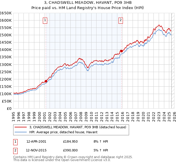 3, CHADSWELL MEADOW, HAVANT, PO9 3HB: Price paid vs HM Land Registry's House Price Index