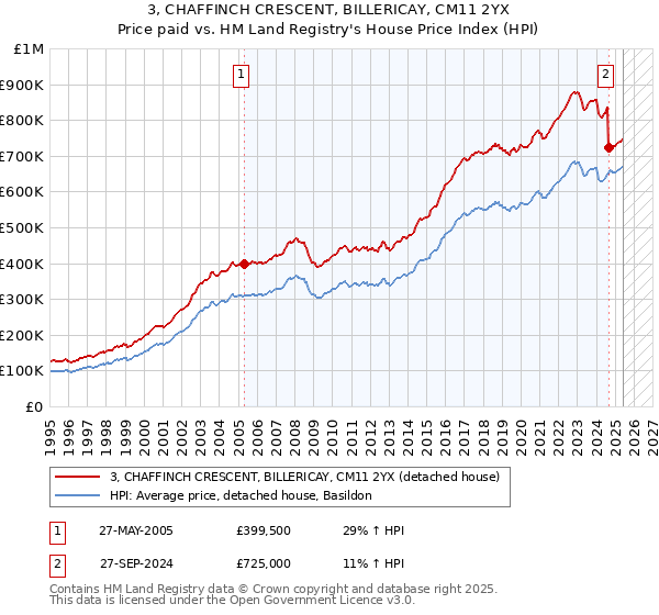 3, CHAFFINCH CRESCENT, BILLERICAY, CM11 2YX: Price paid vs HM Land Registry's House Price Index