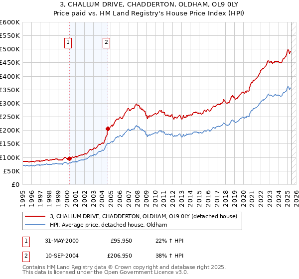 3, CHALLUM DRIVE, CHADDERTON, OLDHAM, OL9 0LY: Price paid vs HM Land Registry's House Price Index