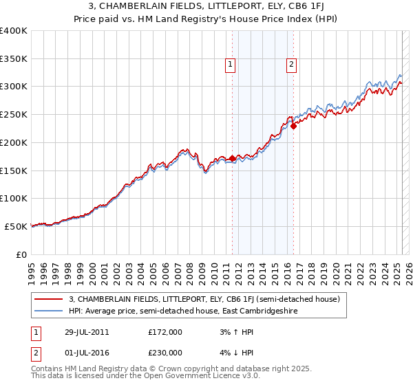 3, CHAMBERLAIN FIELDS, LITTLEPORT, ELY, CB6 1FJ: Price paid vs HM Land Registry's House Price Index