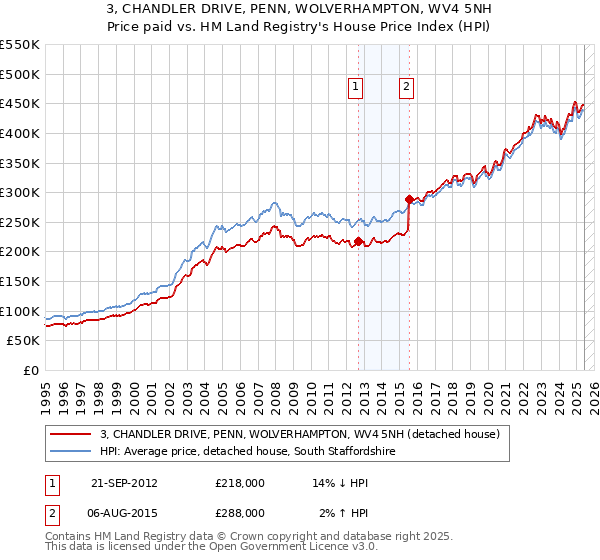 3, CHANDLER DRIVE, PENN, WOLVERHAMPTON, WV4 5NH: Price paid vs HM Land Registry's House Price Index