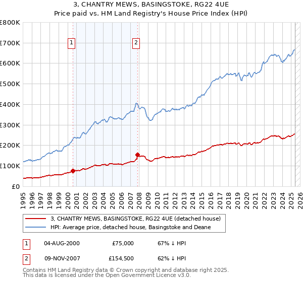 3, CHANTRY MEWS, BASINGSTOKE, RG22 4UE: Price paid vs HM Land Registry's House Price Index
