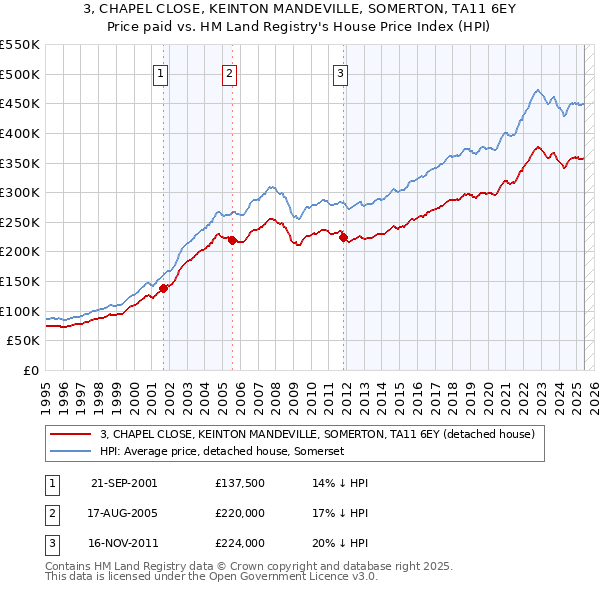 3, CHAPEL CLOSE, KEINTON MANDEVILLE, SOMERTON, TA11 6EY: Price paid vs HM Land Registry's House Price Index
