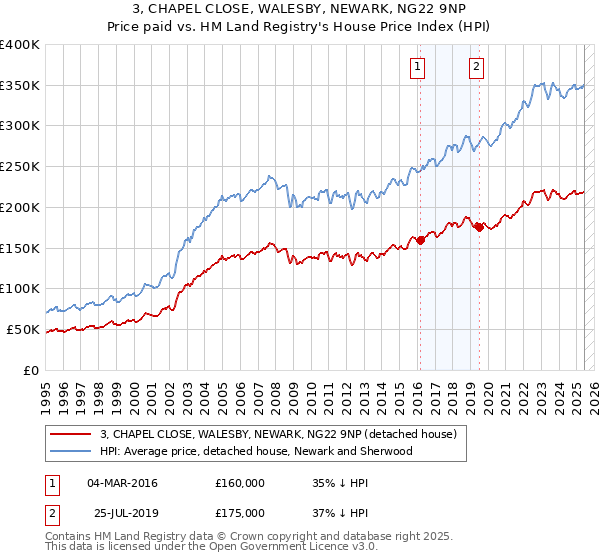 3, CHAPEL CLOSE, WALESBY, NEWARK, NG22 9NP: Price paid vs HM Land Registry's House Price Index
