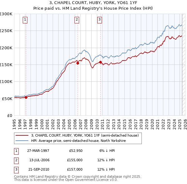 3, CHAPEL COURT, HUBY, YORK, YO61 1YF: Price paid vs HM Land Registry's House Price Index