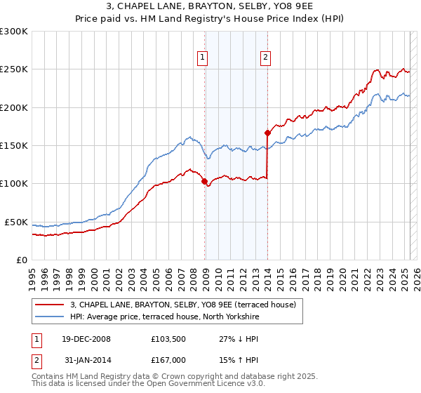 3, CHAPEL LANE, BRAYTON, SELBY, YO8 9EE: Price paid vs HM Land Registry's House Price Index