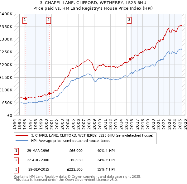 3, CHAPEL LANE, CLIFFORD, WETHERBY, LS23 6HU: Price paid vs HM Land Registry's House Price Index