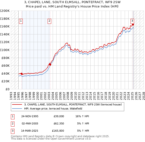 3, CHAPEL LANE, SOUTH ELMSALL, PONTEFRACT, WF9 2SW: Price paid vs HM Land Registry's House Price Index
