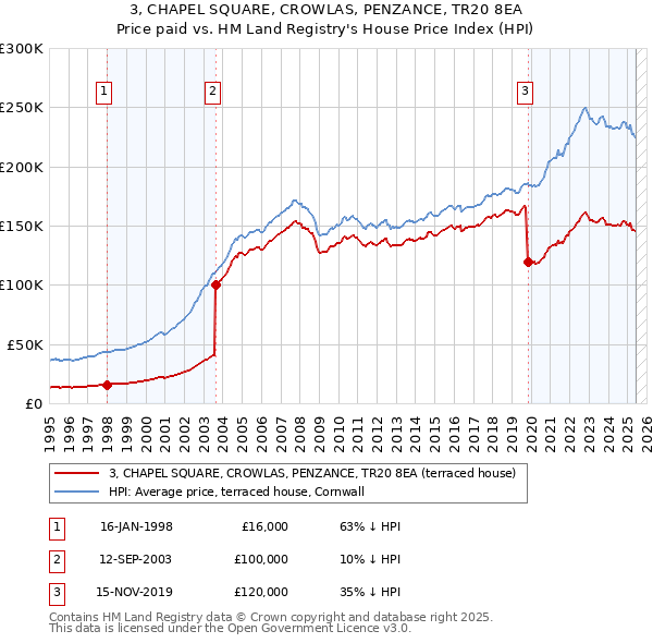 3, CHAPEL SQUARE, CROWLAS, PENZANCE, TR20 8EA: Price paid vs HM Land Registry's House Price Index
