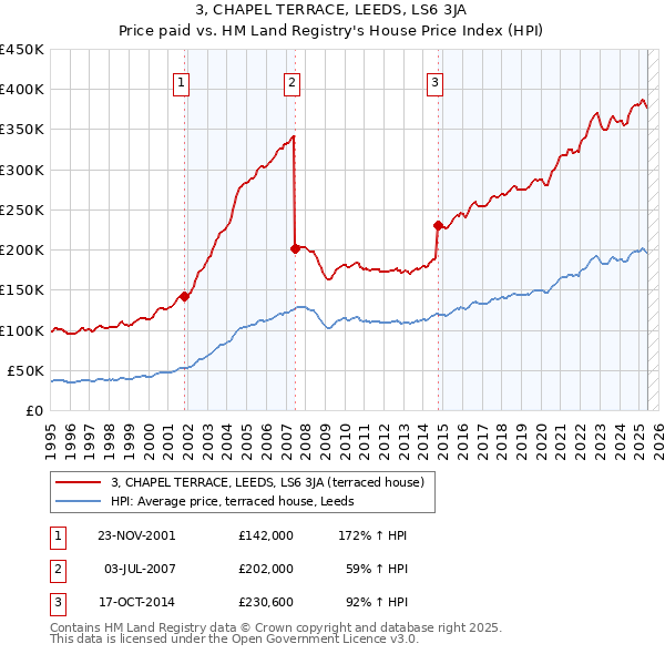 3, CHAPEL TERRACE, LEEDS, LS6 3JA: Price paid vs HM Land Registry's House Price Index