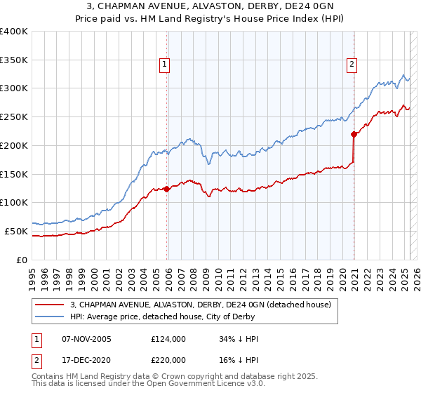 3, CHAPMAN AVENUE, ALVASTON, DERBY, DE24 0GN: Price paid vs HM Land Registry's House Price Index