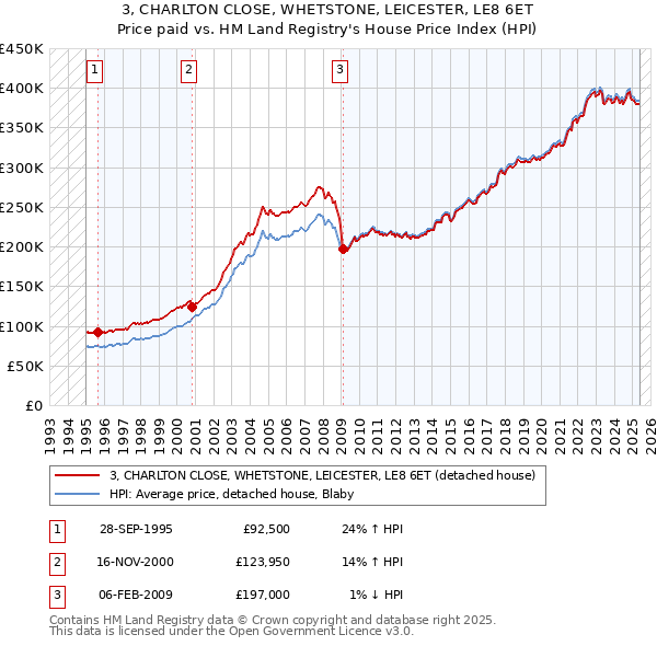 3, CHARLTON CLOSE, WHETSTONE, LEICESTER, LE8 6ET: Price paid vs HM Land Registry's House Price Index