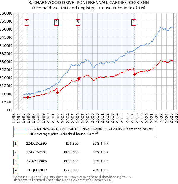 3, CHARNWOOD DRIVE, PONTPRENNAU, CARDIFF, CF23 8NN: Price paid vs HM Land Registry's House Price Index