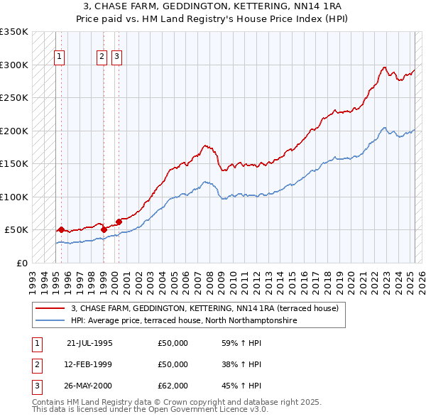 3, CHASE FARM, GEDDINGTON, KETTERING, NN14 1RA: Price paid vs HM Land Registry's House Price Index