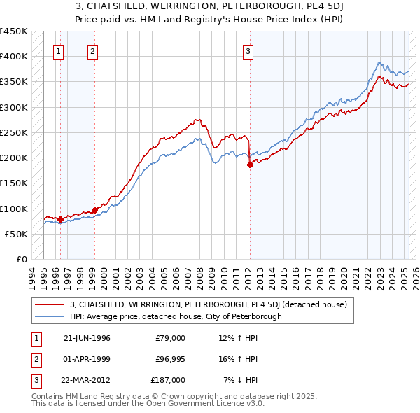 3, CHATSFIELD, WERRINGTON, PETERBOROUGH, PE4 5DJ: Price paid vs HM Land Registry's House Price Index
