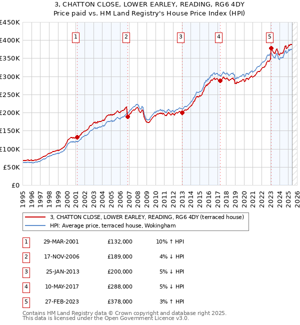 3, CHATTON CLOSE, LOWER EARLEY, READING, RG6 4DY: Price paid vs HM Land Registry's House Price Index