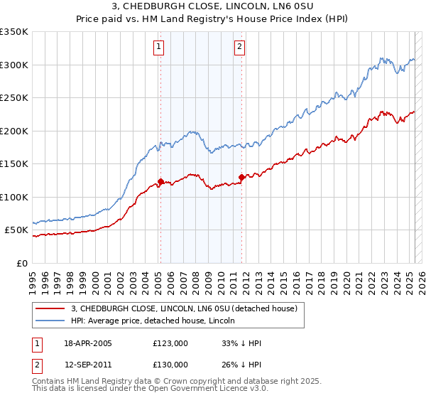 3, CHEDBURGH CLOSE, LINCOLN, LN6 0SU: Price paid vs HM Land Registry's House Price Index