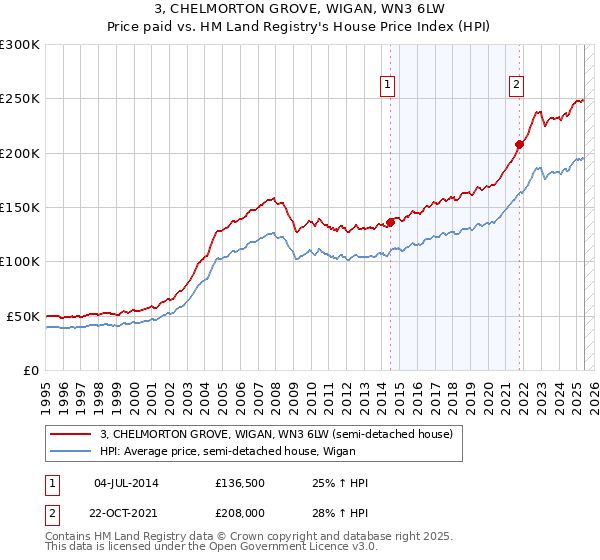 3, CHELMORTON GROVE, WIGAN, WN3 6LW: Price paid vs HM Land Registry's House Price Index