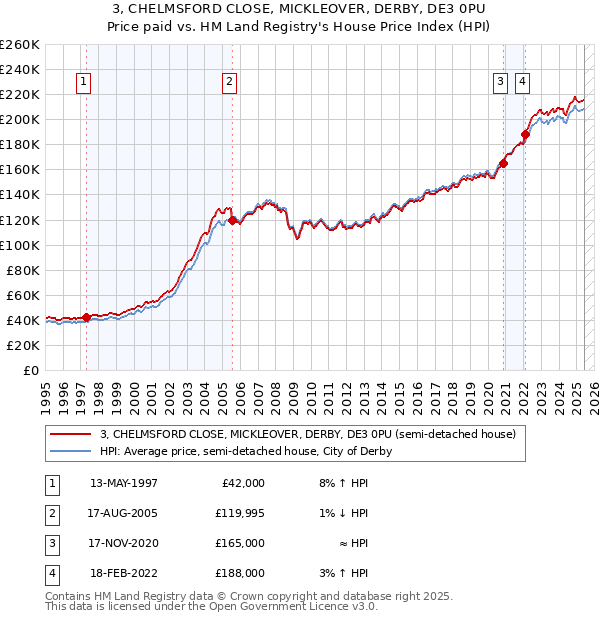 3, CHELMSFORD CLOSE, MICKLEOVER, DERBY, DE3 0PU: Price paid vs HM Land Registry's House Price Index