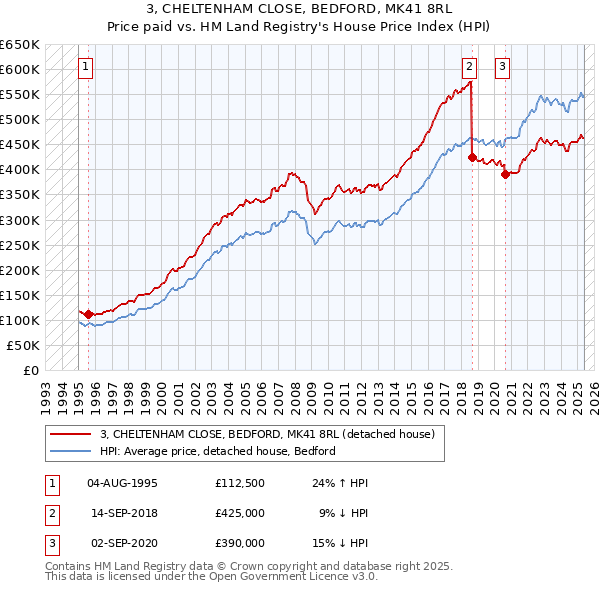 3, CHELTENHAM CLOSE, BEDFORD, MK41 8RL: Price paid vs HM Land Registry's House Price Index