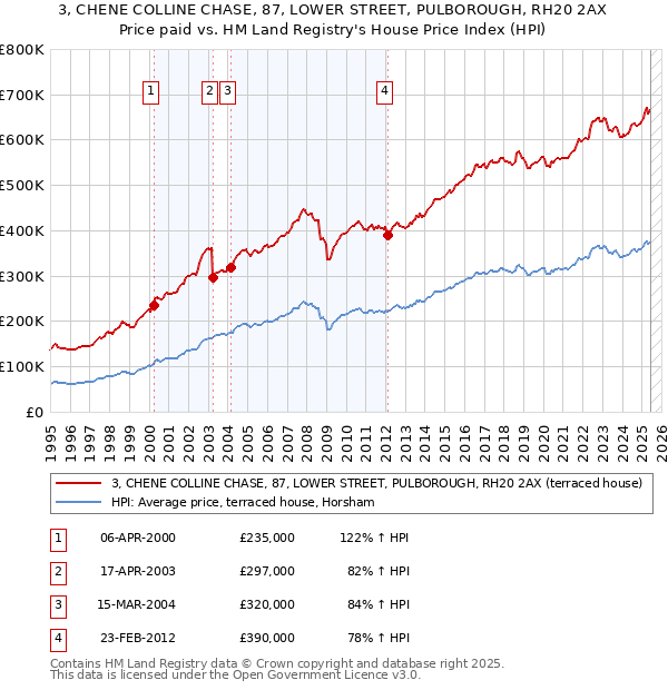 3, CHENE COLLINE CHASE, 87, LOWER STREET, PULBOROUGH, RH20 2AX: Price paid vs HM Land Registry's House Price Index