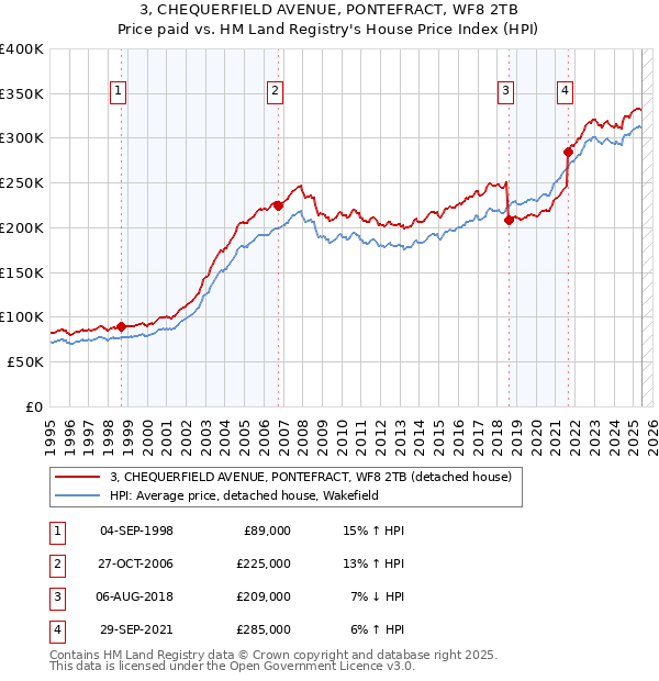 3, CHEQUERFIELD AVENUE, PONTEFRACT, WF8 2TB: Price paid vs HM Land Registry's House Price Index