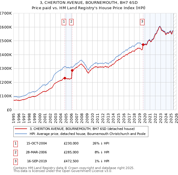 3, CHERITON AVENUE, BOURNEMOUTH, BH7 6SD: Price paid vs HM Land Registry's House Price Index