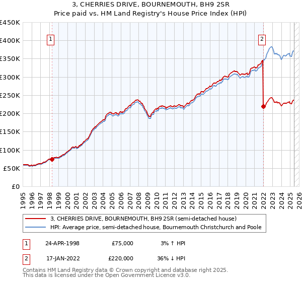3, CHERRIES DRIVE, BOURNEMOUTH, BH9 2SR: Price paid vs HM Land Registry's House Price Index