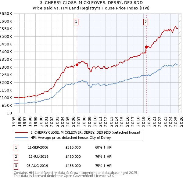 3, CHERRY CLOSE, MICKLEOVER, DERBY, DE3 9DD: Price paid vs HM Land Registry's House Price Index