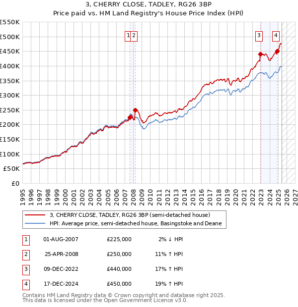 3, CHERRY CLOSE, TADLEY, RG26 3BP: Price paid vs HM Land Registry's House Price Index
