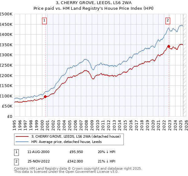 3, CHERRY GROVE, LEEDS, LS6 2WA: Price paid vs HM Land Registry's House Price Index