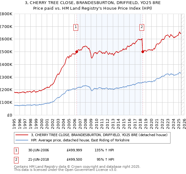 3, CHERRY TREE CLOSE, BRANDESBURTON, DRIFFIELD, YO25 8RE: Price paid vs HM Land Registry's House Price Index