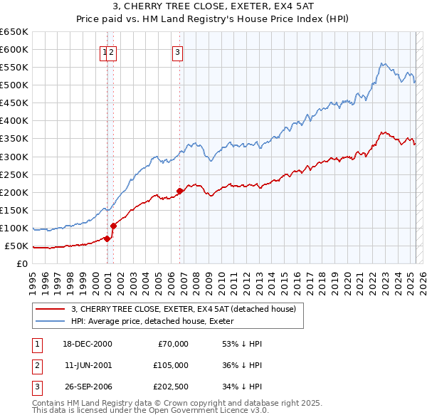 3, CHERRY TREE CLOSE, EXETER, EX4 5AT: Price paid vs HM Land Registry's House Price Index