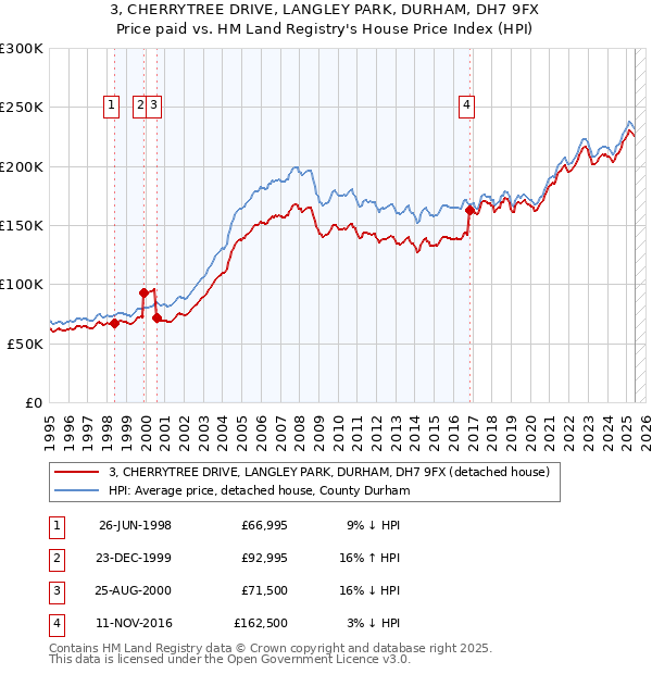 3, CHERRYTREE DRIVE, LANGLEY PARK, DURHAM, DH7 9FX: Price paid vs HM Land Registry's House Price Index