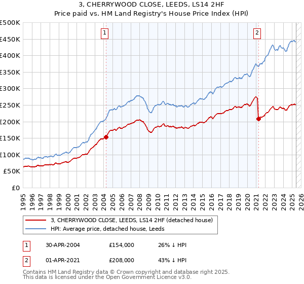 3, CHERRYWOOD CLOSE, LEEDS, LS14 2HF: Price paid vs HM Land Registry's House Price Index