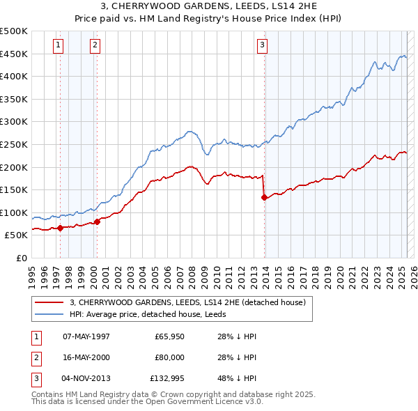 3, CHERRYWOOD GARDENS, LEEDS, LS14 2HE: Price paid vs HM Land Registry's House Price Index