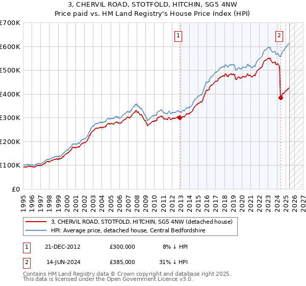 3, CHERVIL ROAD, STOTFOLD, HITCHIN, SG5 4NW: Price paid vs HM Land Registry's House Price Index